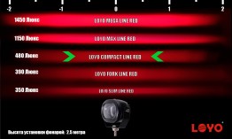 LOYO COMPACT LINE RED Маркерный фонарь компактный прожектор безопасности, красная линия, для вилочного складского погрузчика. Свет - красный